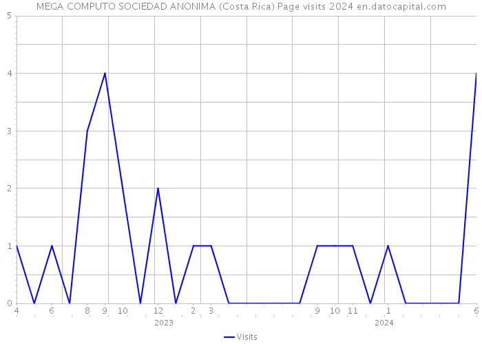 MEGA COMPUTO SOCIEDAD ANONIMA (Costa Rica) Page visits 2024 