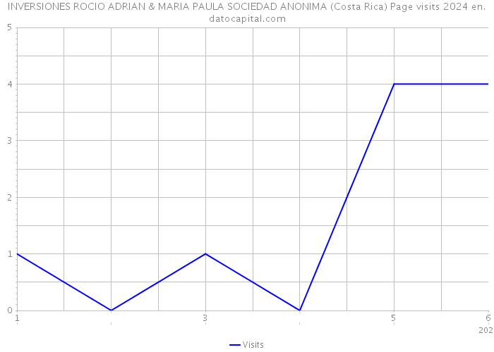 INVERSIONES ROCIO ADRIAN & MARIA PAULA SOCIEDAD ANONIMA (Costa Rica) Page visits 2024 
