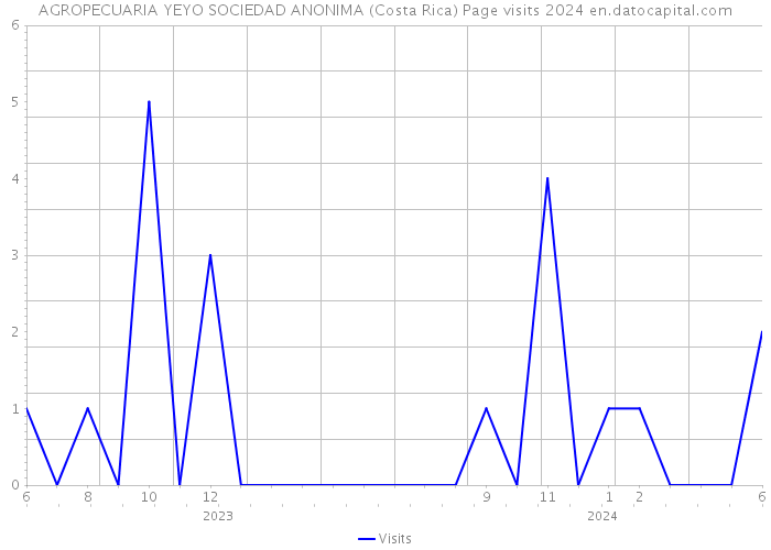 AGROPECUARIA YEYO SOCIEDAD ANONIMA (Costa Rica) Page visits 2024 