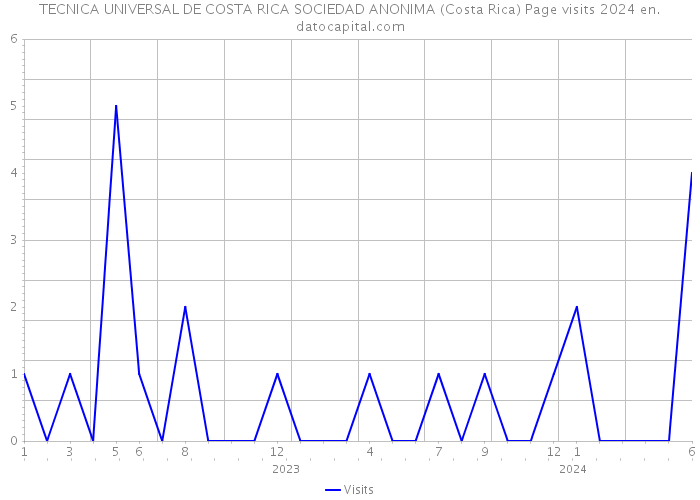 TECNICA UNIVERSAL DE COSTA RICA SOCIEDAD ANONIMA (Costa Rica) Page visits 2024 
