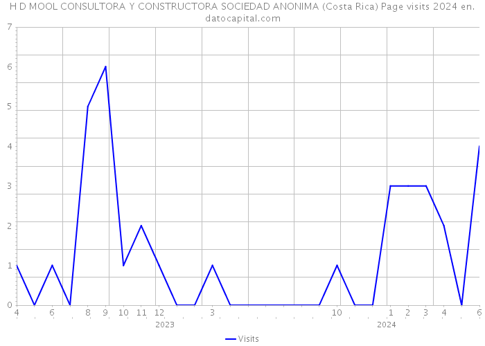 H D MOOL CONSULTORA Y CONSTRUCTORA SOCIEDAD ANONIMA (Costa Rica) Page visits 2024 