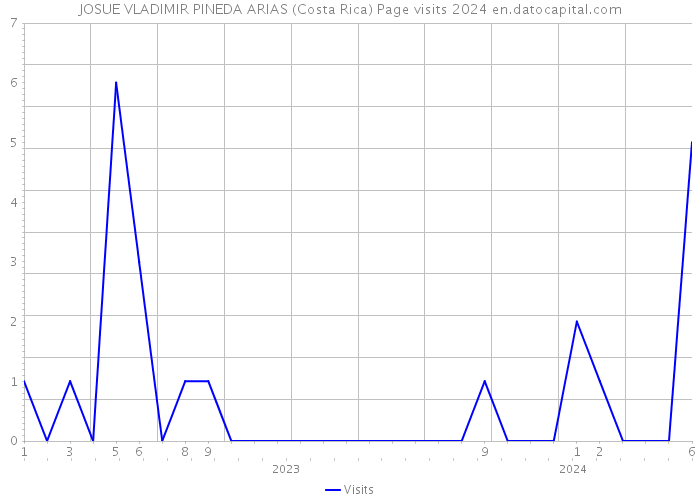 JOSUE VLADIMIR PINEDA ARIAS (Costa Rica) Page visits 2024 