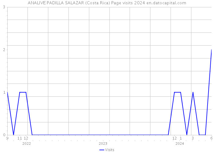 ANALIVE PADILLA SALAZAR (Costa Rica) Page visits 2024 