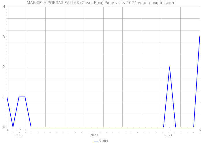 MARISELA PORRAS FALLAS (Costa Rica) Page visits 2024 