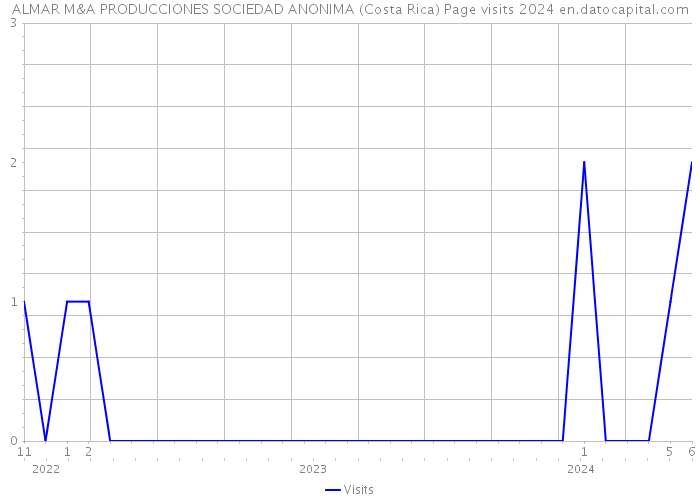 ALMAR M&A PRODUCCIONES SOCIEDAD ANONIMA (Costa Rica) Page visits 2024 