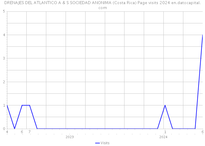 DRENAJES DEL ATLANTICO A & S SOCIEDAD ANONIMA (Costa Rica) Page visits 2024 