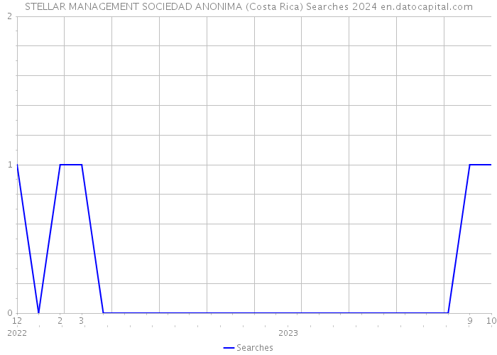 STELLAR MANAGEMENT SOCIEDAD ANONIMA (Costa Rica) Searches 2024 