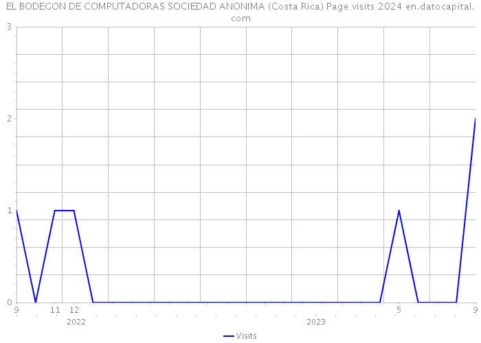 EL BODEGON DE COMPUTADORAS SOCIEDAD ANONIMA (Costa Rica) Page visits 2024 