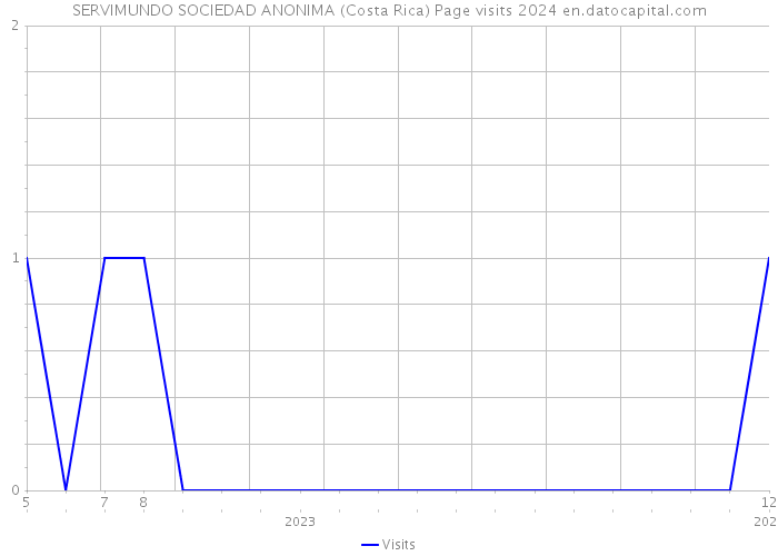 SERVIMUNDO SOCIEDAD ANONIMA (Costa Rica) Page visits 2024 