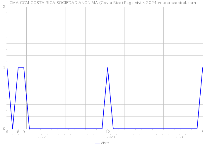 CMA CGM COSTA RICA SOCIEDAD ANONIMA (Costa Rica) Page visits 2024 