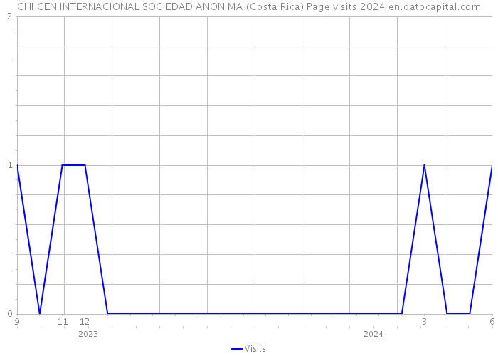 CHI CEN INTERNACIONAL SOCIEDAD ANONIMA (Costa Rica) Page visits 2024 
