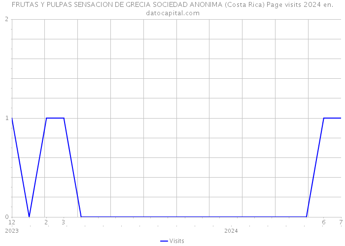 FRUTAS Y PULPAS SENSACION DE GRECIA SOCIEDAD ANONIMA (Costa Rica) Page visits 2024 