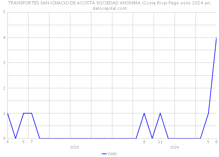 TRANSPORTES SAN IGNACIO DE ACOSTA SOCIEDAD ANONIMA (Costa Rica) Page visits 2024 