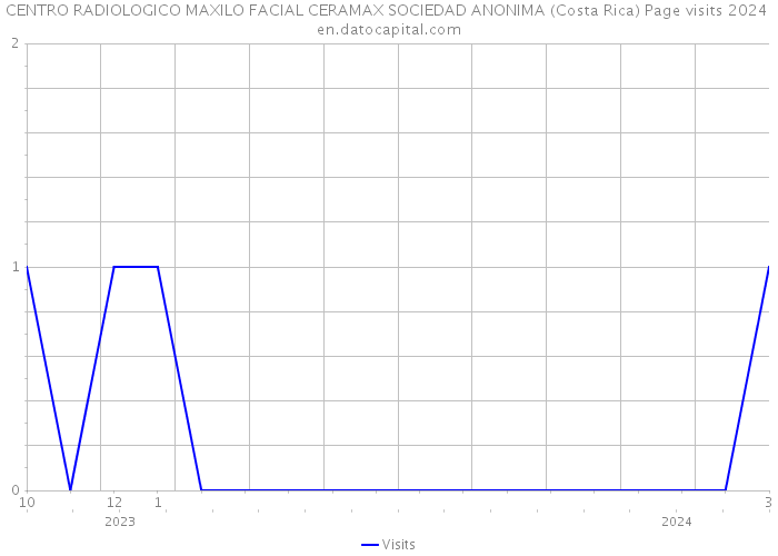 CENTRO RADIOLOGICO MAXILO FACIAL CERAMAX SOCIEDAD ANONIMA (Costa Rica) Page visits 2024 