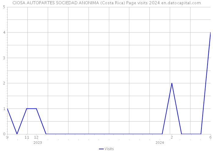 CIOSA AUTOPARTES SOCIEDAD ANONIMA (Costa Rica) Page visits 2024 