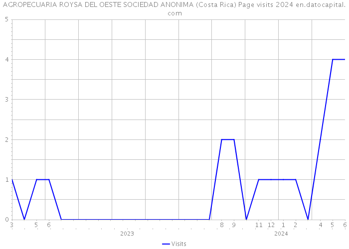 AGROPECUARIA ROYSA DEL OESTE SOCIEDAD ANONIMA (Costa Rica) Page visits 2024 