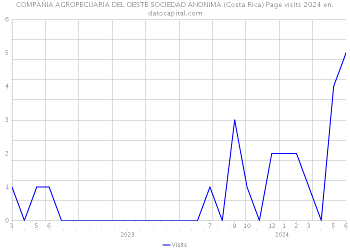 COMPAŃIA AGROPECUARIA DEL OESTE SOCIEDAD ANONIMA (Costa Rica) Page visits 2024 