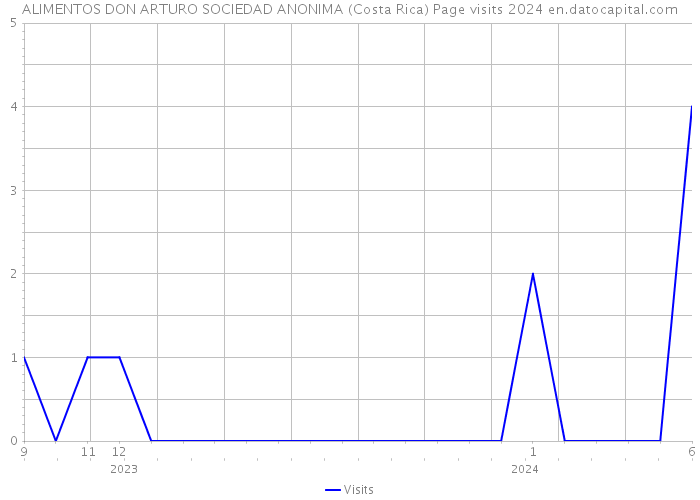 ALIMENTOS DON ARTURO SOCIEDAD ANONIMA (Costa Rica) Page visits 2024 