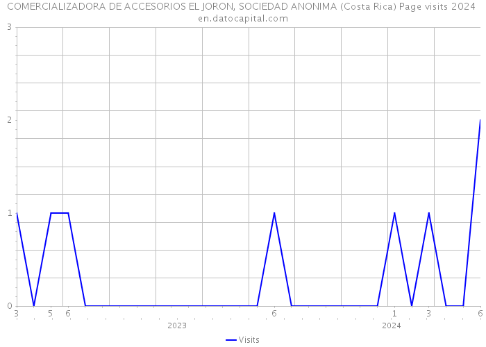 COMERCIALIZADORA DE ACCESORIOS EL JORON, SOCIEDAD ANONIMA (Costa Rica) Page visits 2024 