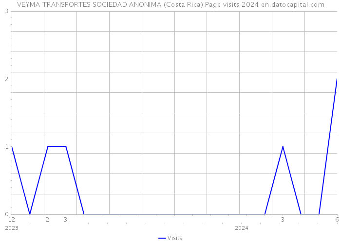 VEYMA TRANSPORTES SOCIEDAD ANONIMA (Costa Rica) Page visits 2024 