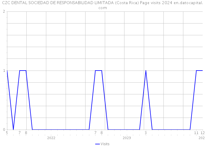 CZC DENTAL SOCIEDAD DE RESPONSABILIDAD LIMITADA (Costa Rica) Page visits 2024 
