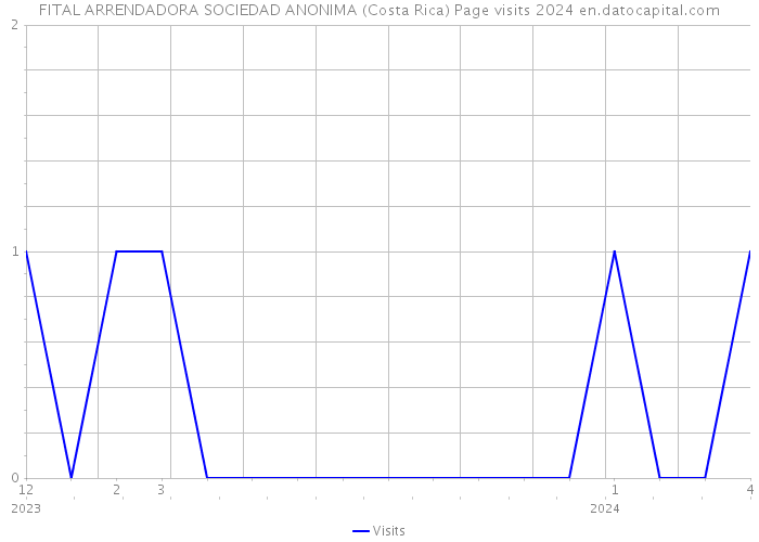 FITAL ARRENDADORA SOCIEDAD ANONIMA (Costa Rica) Page visits 2024 