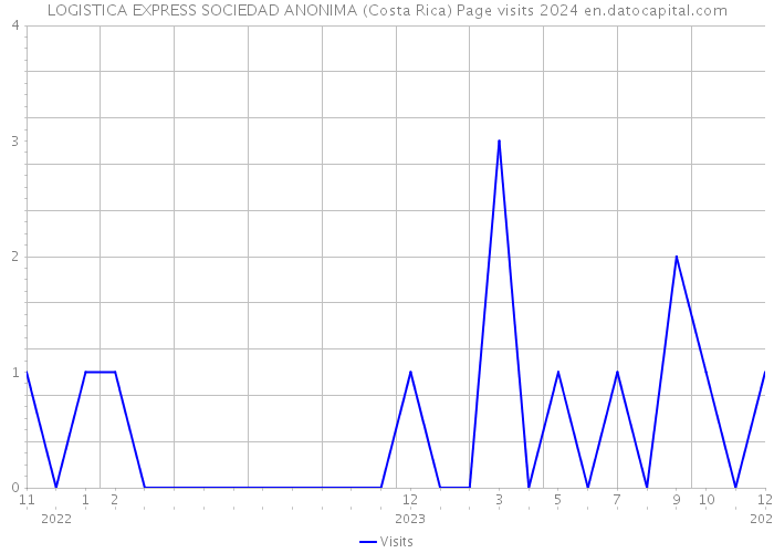 LOGISTICA EXPRESS SOCIEDAD ANONIMA (Costa Rica) Page visits 2024 
