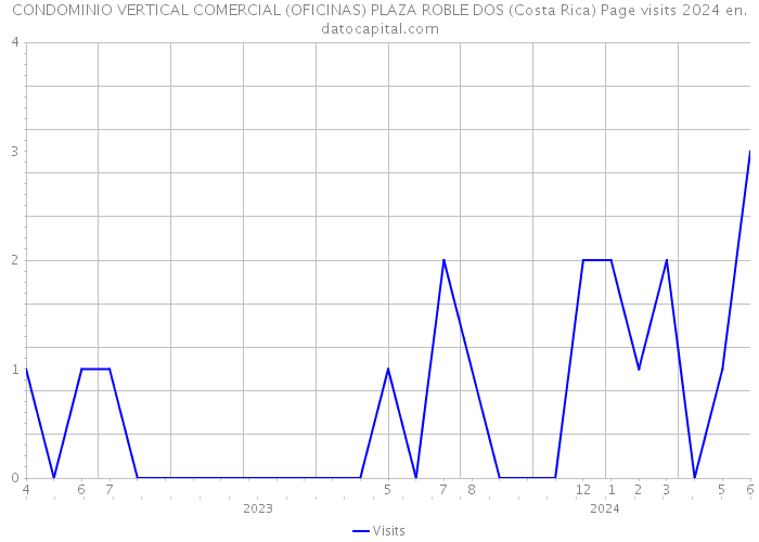 CONDOMINIO VERTICAL COMERCIAL (OFICINAS) PLAZA ROBLE DOS (Costa Rica) Page visits 2024 