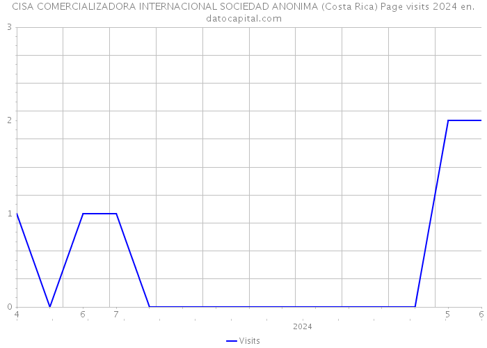 CISA COMERCIALIZADORA INTERNACIONAL SOCIEDAD ANONIMA (Costa Rica) Page visits 2024 
