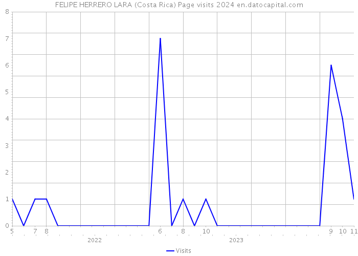 FELIPE HERRERO LARA (Costa Rica) Page visits 2024 