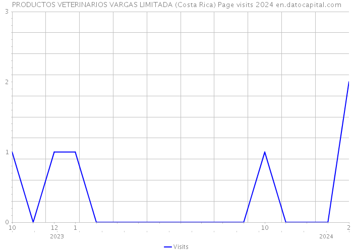 PRODUCTOS VETERINARIOS VARGAS LIMITADA (Costa Rica) Page visits 2024 