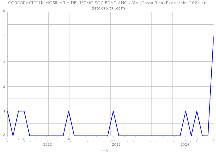 CORPORACION INMOBILIARIA DEL ISTMO SOCIEDAD ANONIMA (Costa Rica) Page visits 2024 