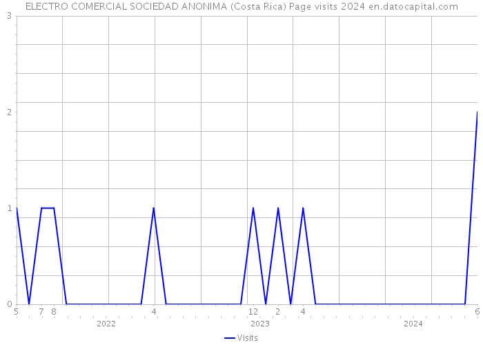 ELECTRO COMERCIAL SOCIEDAD ANONIMA (Costa Rica) Page visits 2024 