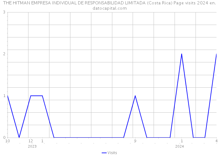THE HITMAN EMPRESA INDIVIDUAL DE RESPONSABILIDAD LIMITADA (Costa Rica) Page visits 2024 