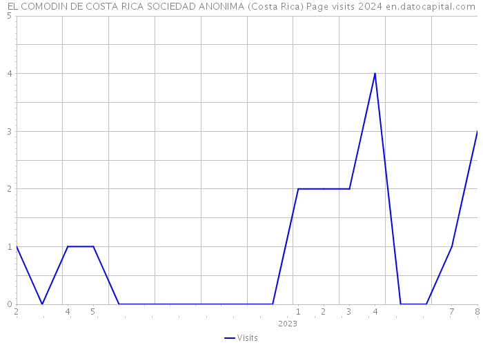 EL COMODIN DE COSTA RICA SOCIEDAD ANONIMA (Costa Rica) Page visits 2024 