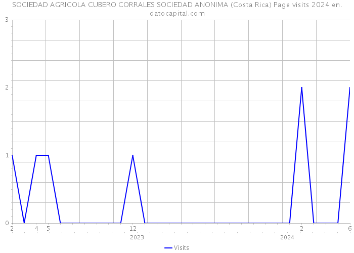 SOCIEDAD AGRICOLA CUBERO CORRALES SOCIEDAD ANONIMA (Costa Rica) Page visits 2024 