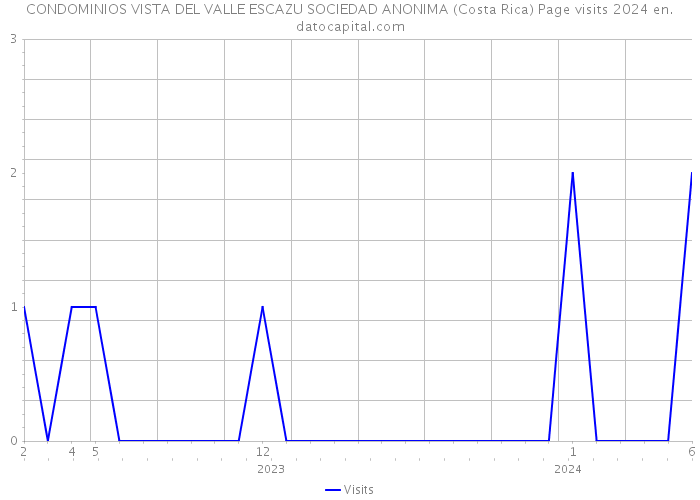 CONDOMINIOS VISTA DEL VALLE ESCAZU SOCIEDAD ANONIMA (Costa Rica) Page visits 2024 