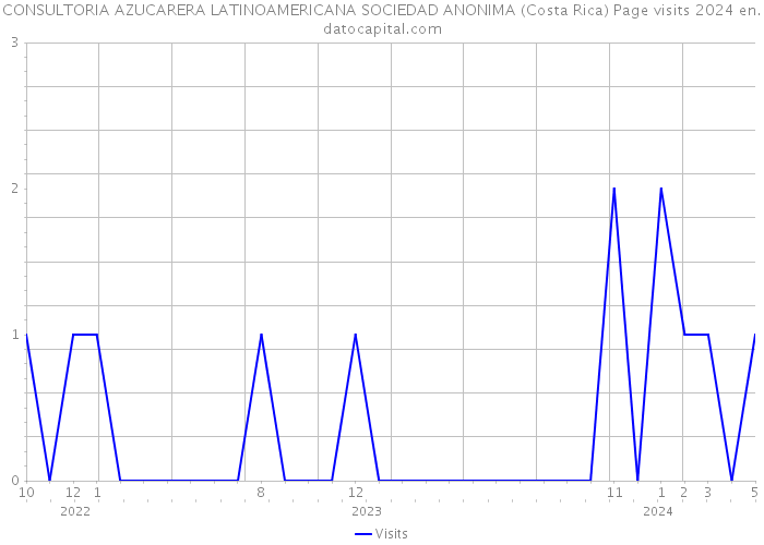 CONSULTORIA AZUCARERA LATINOAMERICANA SOCIEDAD ANONIMA (Costa Rica) Page visits 2024 