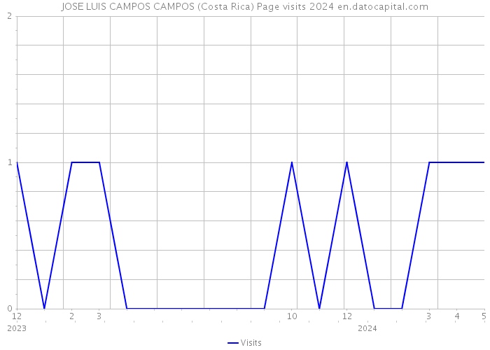 JOSE LUIS CAMPOS CAMPOS (Costa Rica) Page visits 2024 