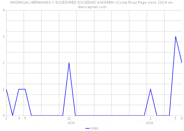 MADRIGAL HERMANAS Y SUCESORES SOCIEDAD ANONIMA (Costa Rica) Page visits 2024 