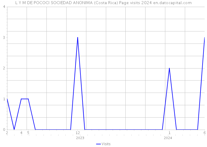 L Y M DE POCOCI SOCIEDAD ANONIMA (Costa Rica) Page visits 2024 