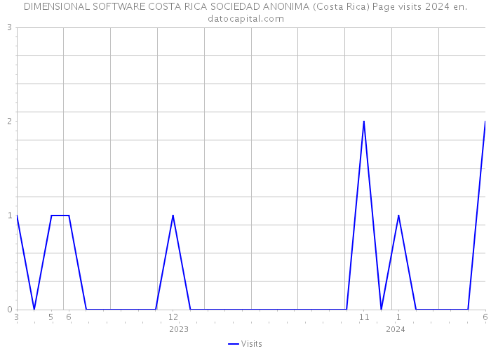DIMENSIONAL SOFTWARE COSTA RICA SOCIEDAD ANONIMA (Costa Rica) Page visits 2024 