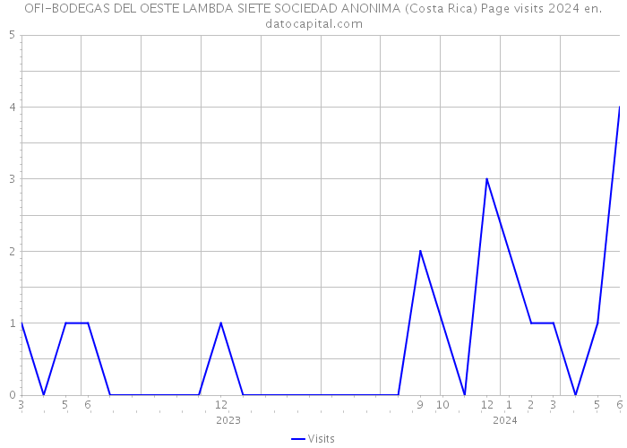 OFI-BODEGAS DEL OESTE LAMBDA SIETE SOCIEDAD ANONIMA (Costa Rica) Page visits 2024 