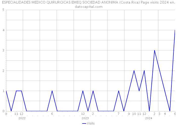 ESPECIALIDADES MEDICO QUIRURGICAS EMEQ SOCIEDAD ANONIMA (Costa Rica) Page visits 2024 