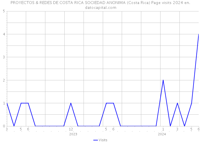 PROYECTOS & REDES DE COSTA RICA SOCIEDAD ANONIMA (Costa Rica) Page visits 2024 