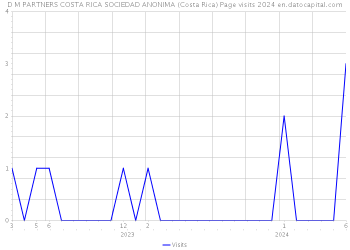 D M PARTNERS COSTA RICA SOCIEDAD ANONIMA (Costa Rica) Page visits 2024 