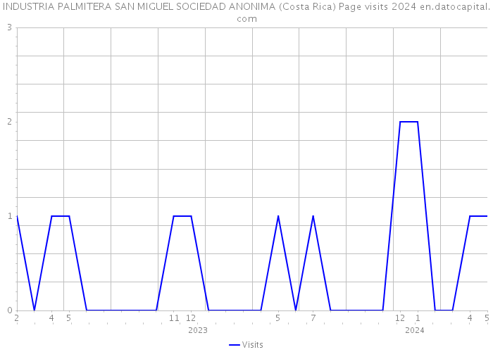 INDUSTRIA PALMITERA SAN MIGUEL SOCIEDAD ANONIMA (Costa Rica) Page visits 2024 