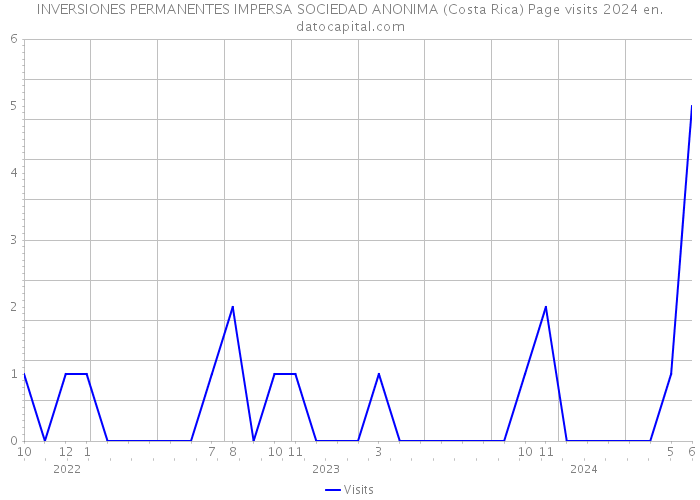 INVERSIONES PERMANENTES IMPERSA SOCIEDAD ANONIMA (Costa Rica) Page visits 2024 