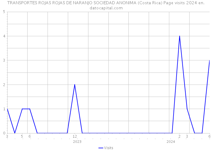 TRANSPORTES ROJAS ROJAS DE NARANJO SOCIEDAD ANONIMA (Costa Rica) Page visits 2024 