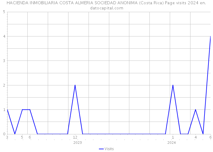 HACIENDA INMOBILIARIA COSTA ALMERIA SOCIEDAD ANONIMA (Costa Rica) Page visits 2024 